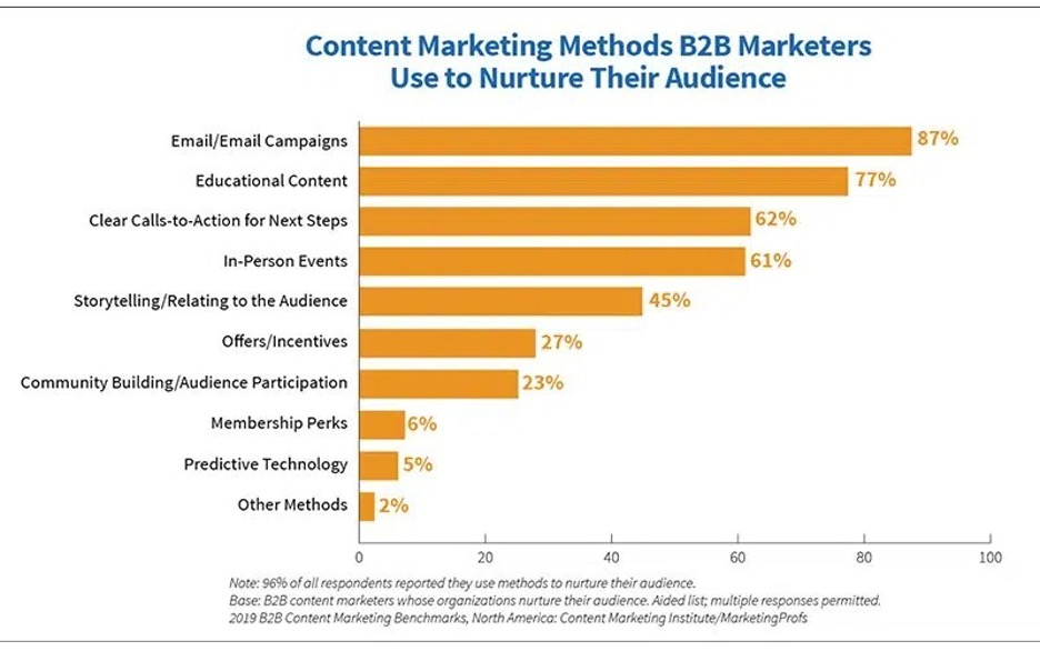 content marketing methods b2b marketers use to nurture their audience