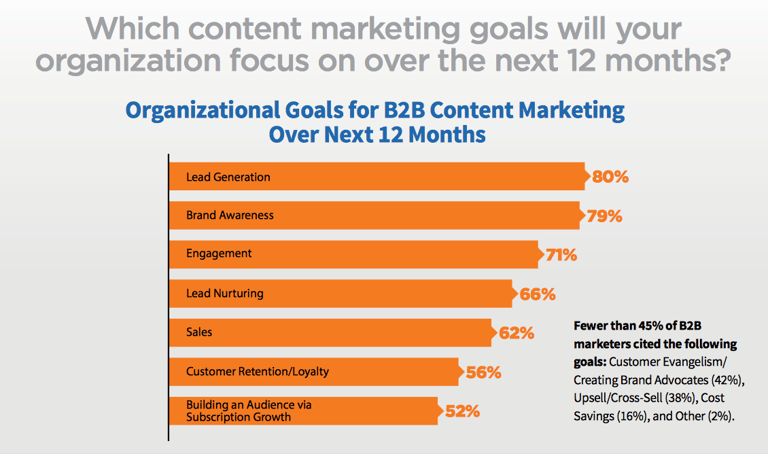 Infographic image showing content choices along with FinTech Marketing.