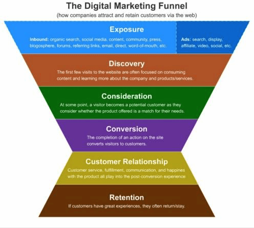 Marketing to customers after purchase is still very important for retention and advocacy.