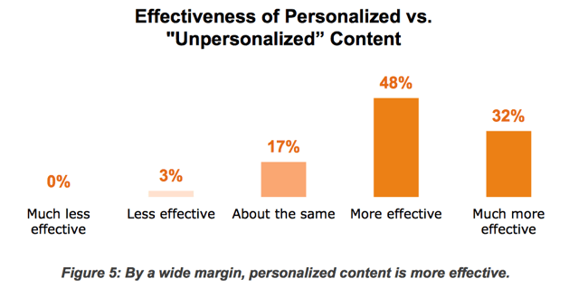How Personalisation Is Changing Content Marketing