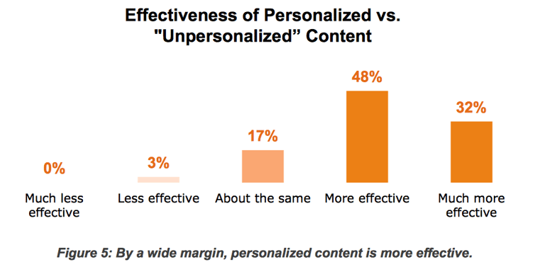 Image showing effects of Personalised Marketing 