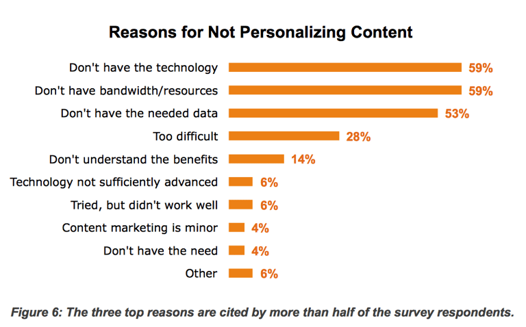 Image showing reasons to not engage in Personalisation Marketing