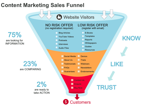 content-marketing-sales-funnel-1