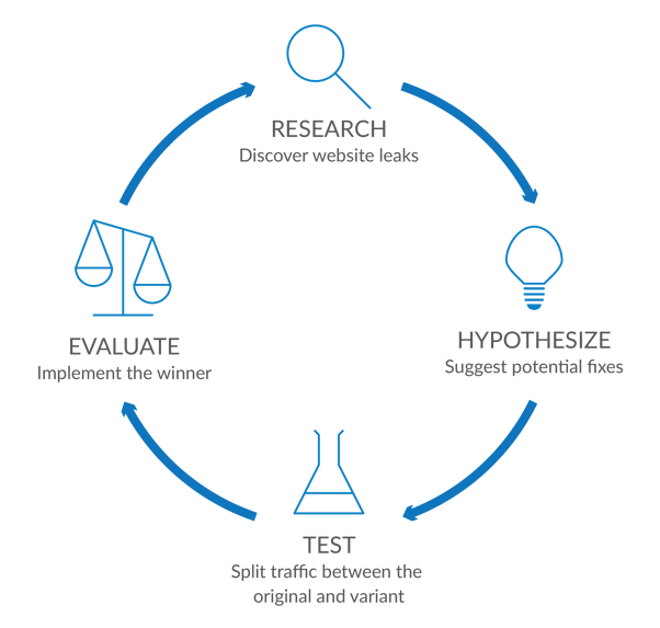 conversion-rate-optimisation-cycle