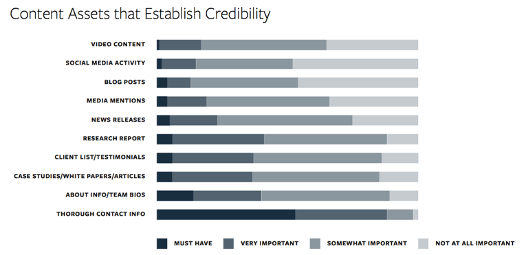 Credibility assets that work for your Marketing Strategy