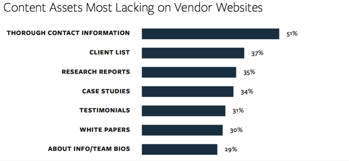 content assets lacking in a marketing strategy