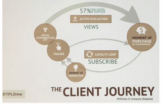 Image of the buyer journey