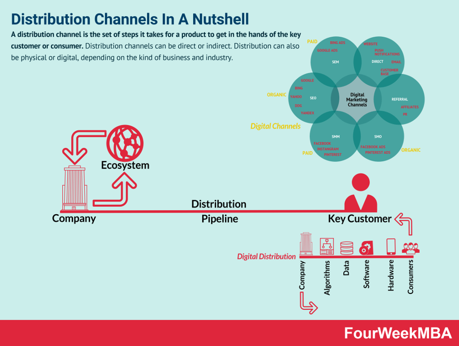 distribution channels in a nutshell