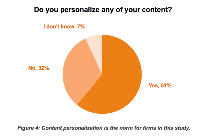 Infographic of Personalisation Marketing