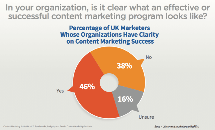 Is it clear what an effective or successful content marketing program looks like?