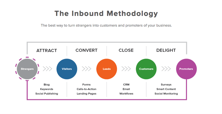 The inbound methodology for content marketing strategy