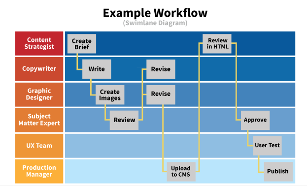 Editorial workflow for content marketing strategy