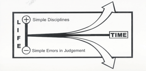 The effect of marginal gains over time