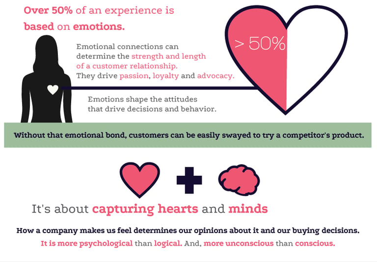 Emotional marketing is about capturing both hearts and minds
