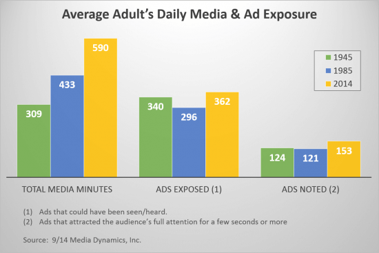 We're exposed to hundreds of ads everyday. How can we ensure our messages stand out?