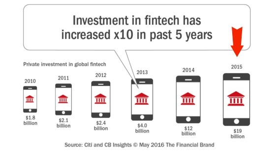 fintech investment increases
