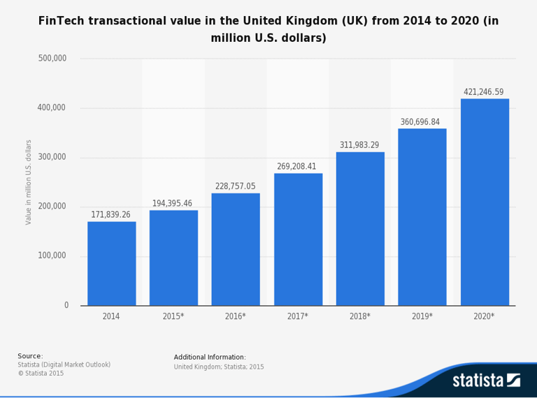 Fintech Marketing Example - Statista fintech transactional value graph