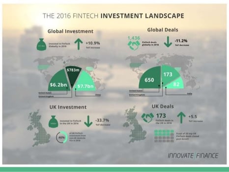Global investment in FinTech is up across the board.