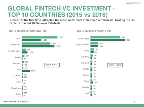 China and the US are leading the way in FinTech.
