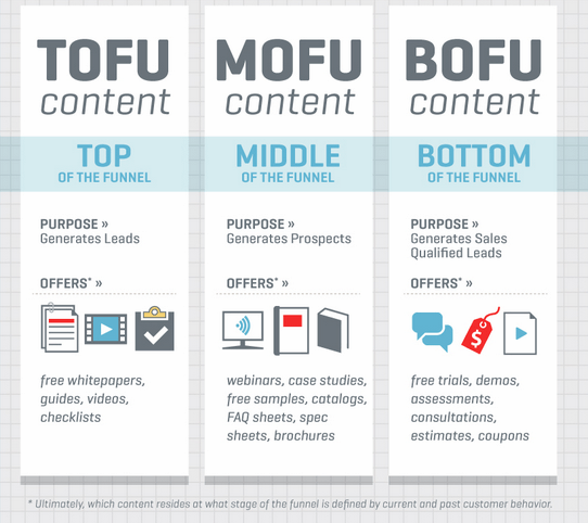 funnel content for Fintech Marketing