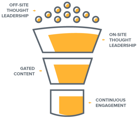 guest-blogging-as-part-of-the-marketing-funnel