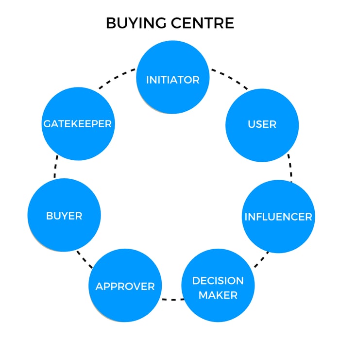 go to marketing strategy buying centre