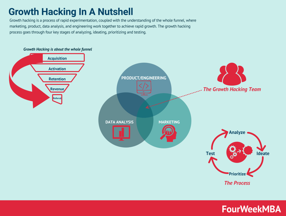 growth hacking process-1