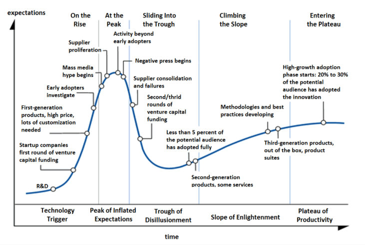 Growth Hacking 101 : Gartner's Hype Cycle can help us identify the ideal point to begin implementing growth hacking tactics