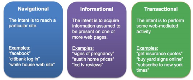 three-categories-search-intent-for-inbound-marketing