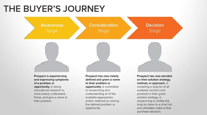 buyers-journey-google-search-intent