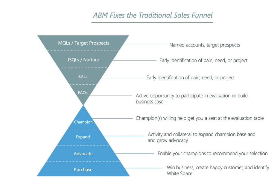 how ABM fixes the traditional sales funnel