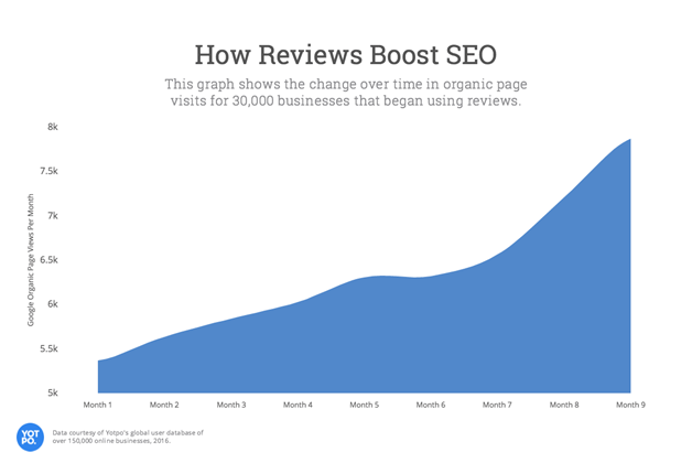 how-reviews-boost-seo-google