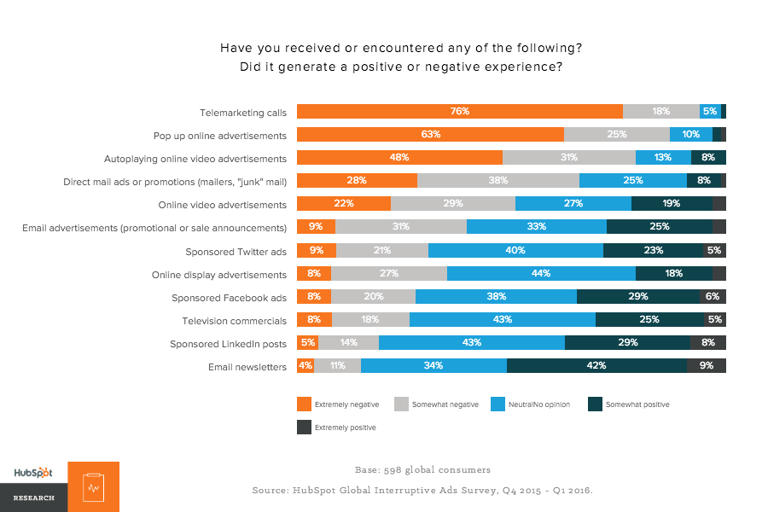 hubspot outbound marketing response graph