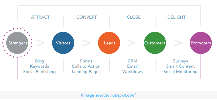 Turning leads into prospects save time and improves results with marketing automation