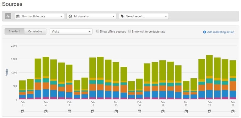 Fintech Metrics 5 - Traffic Sources