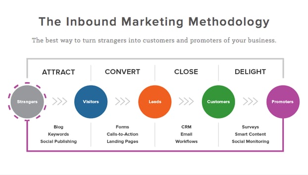 Inbound-Marketing-Methodology