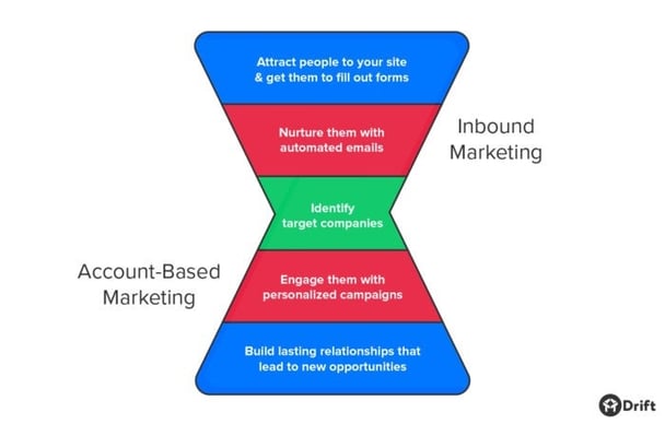 Blended-Inbound-Marketing-and-Account-Based-Marketing-Funnel