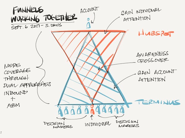 Merging-the-Inbound-Marketing-and-Account-Based-Marketing-Funnel