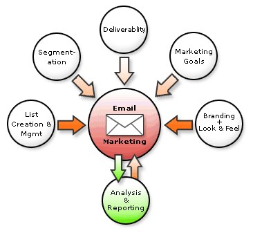 There are several aspects of email marketing which can increase in efficiency and create marginal gains