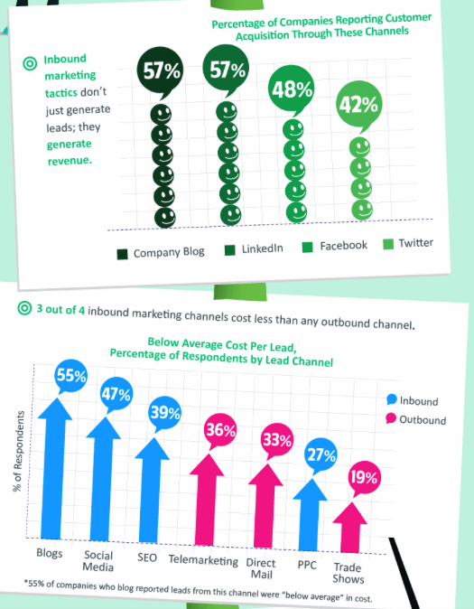 inbound marketing cost and revenue