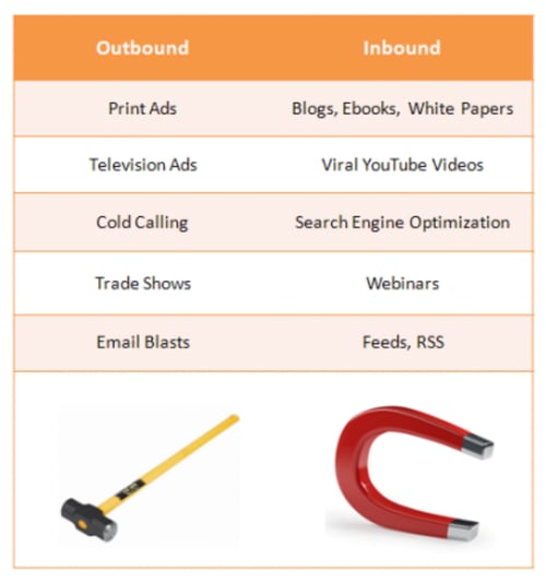 inbound marketing example and outbound marketing example