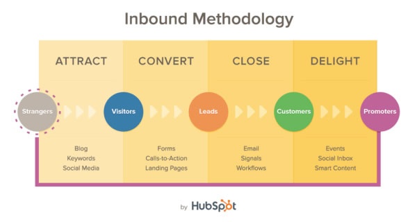 inbound methodology inbound technology needed