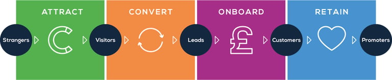 Inbound Marketing Strategy for retaining clients