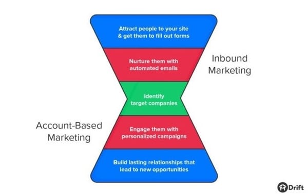 account based marketing and inbound marketing blended funnel