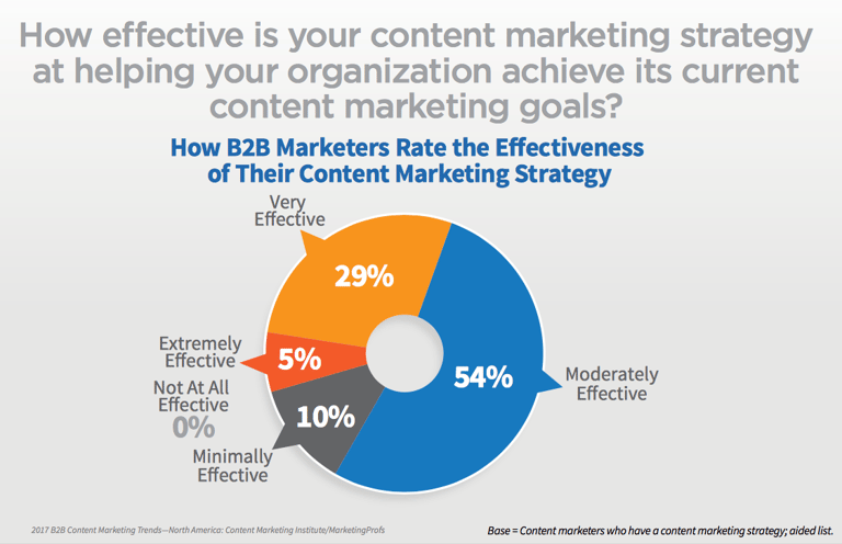B2B marketers believe content marketing is very effective for them.