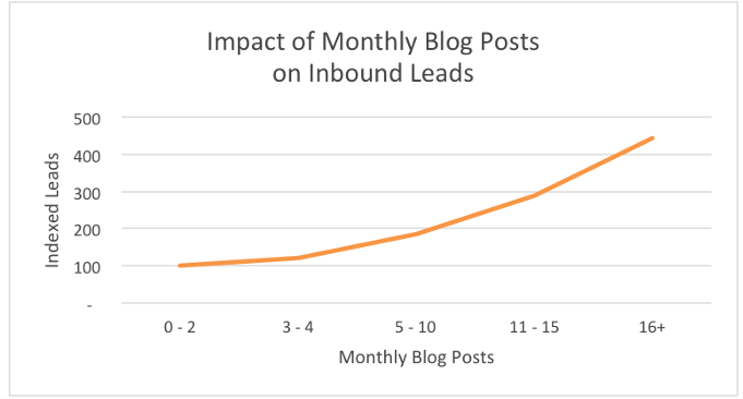 Similarly, inbound leads also rise with the number of published blog posts.