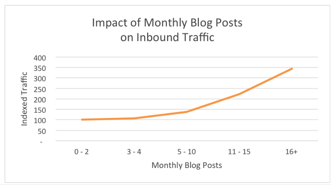 The more blogs you publish per month, the more organic traffic you can generate.