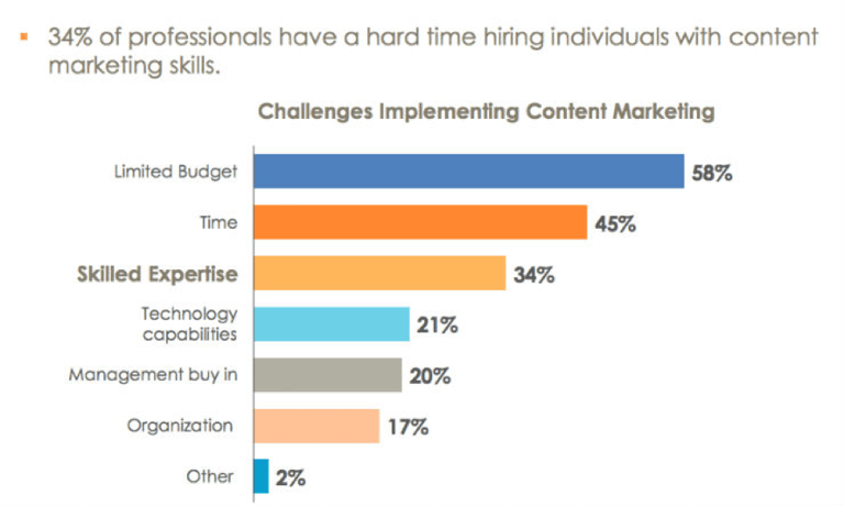 Professionals struggle to find content marketers when not teamed with an inbound marketing agency.