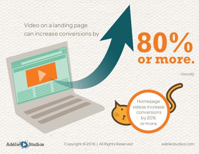 Video has been repeatedly proven to be the most engaging type of media for delivering your message.