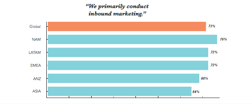 71% of global surveyed companies state that inbound is their primary marketing method.